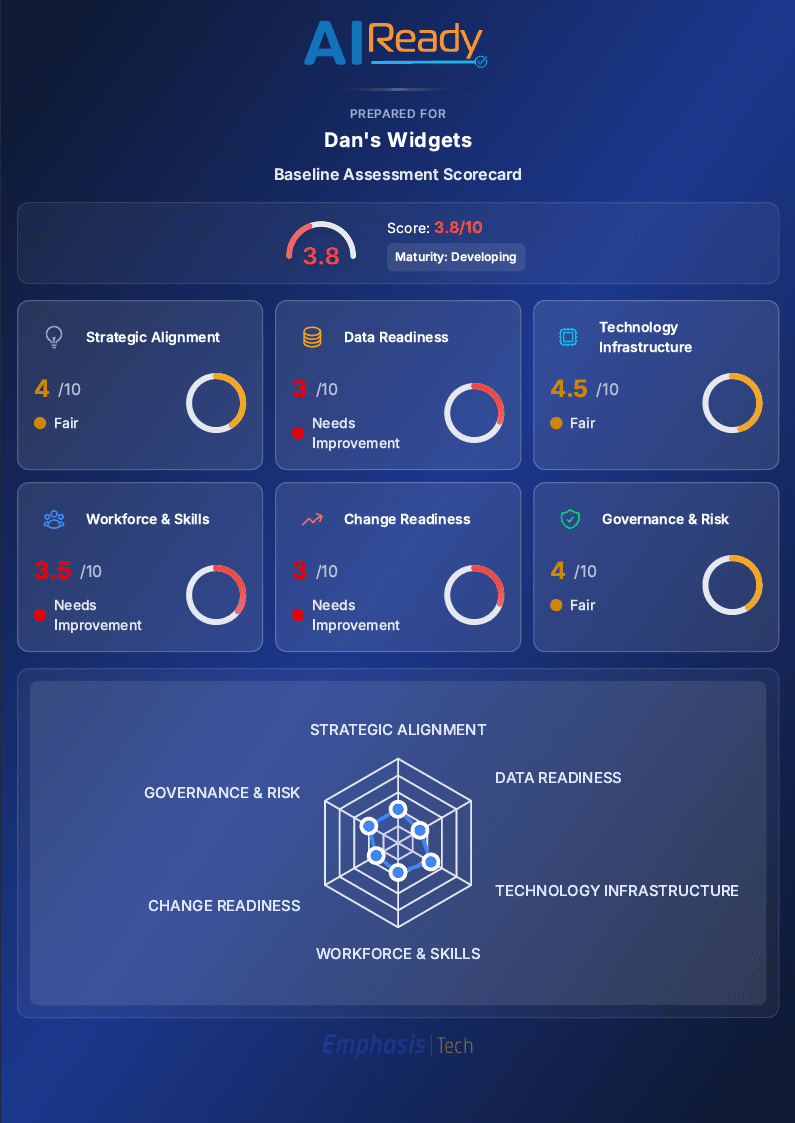 AI Readiness Scorecard with Category Breakdown